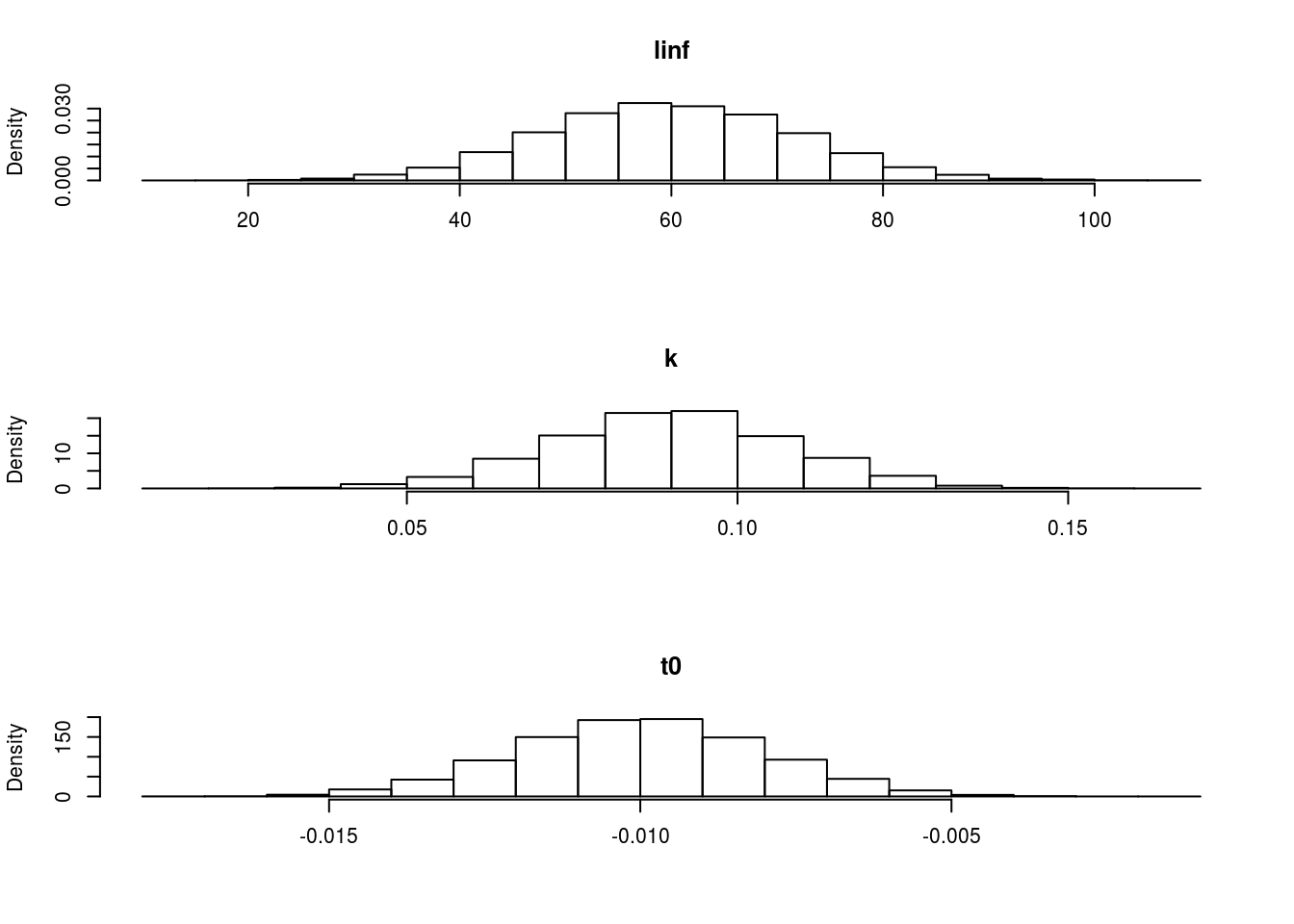 The marginal distributions of each of the parameters when using a multivariate normal distribution.