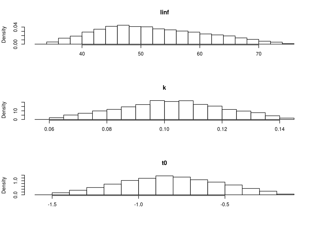 The marginal distributions of each of the parameters based on a multivariate triangle distribution.